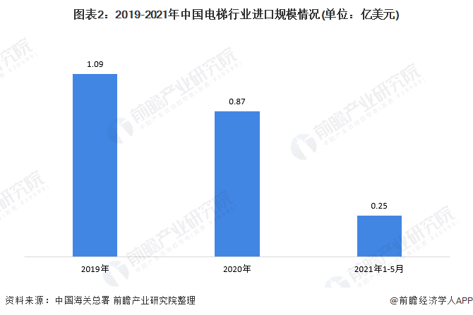 麻将胡了2试玩网站2021年中国电梯行业进口现状及区域市场格局分析 进口金额及主